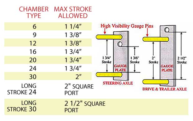 Max Allowed Brake Stroke Allowed